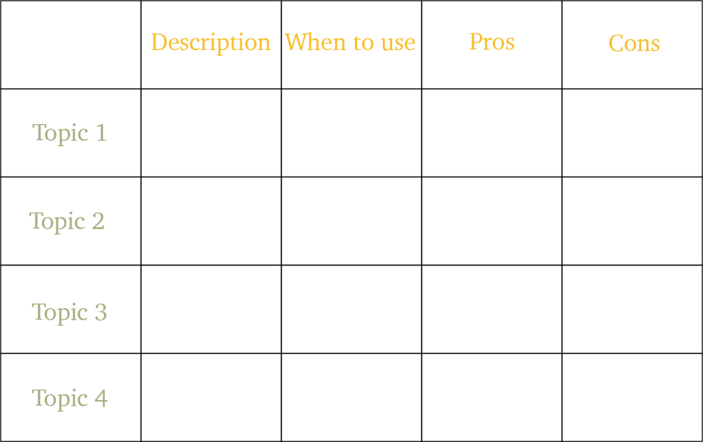 An example of the Charting Note-Taking Method, with rows for five topics and columns for description, when to use, pros, and cons.