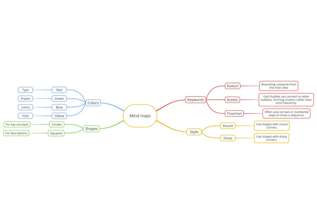 Screenshot of a digital mind map created in Ayoa for mind mapping.